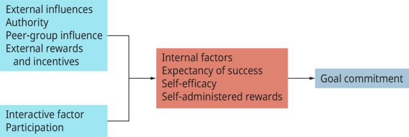 Determinants of Goal Commitment