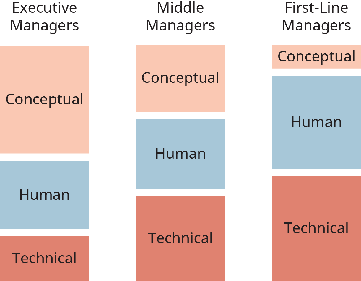 Difference in Skills Required for Successful Management According to Level in the Hierarchy