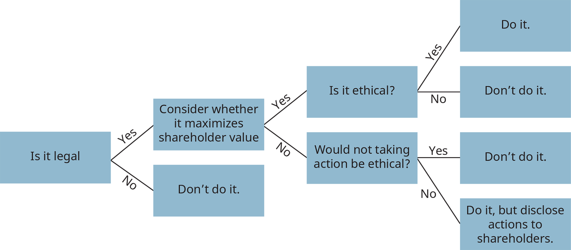 Ethical Decision Tree