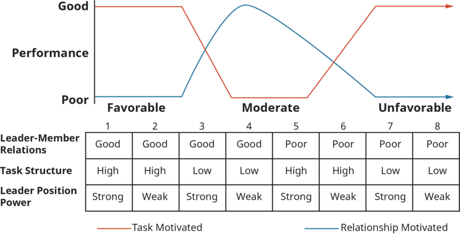 Fiedler’s Contingency Model of Leader-Situation Matches