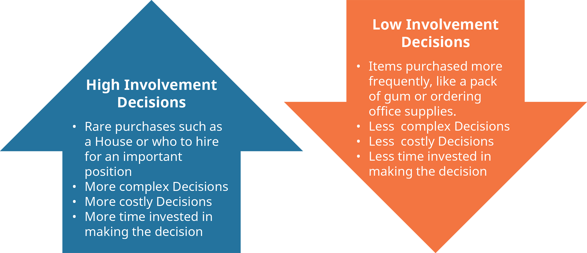 High-Involvement and Low-Involvement Decisions.