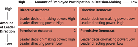 Leadership Behavior and the Uses of Power Source