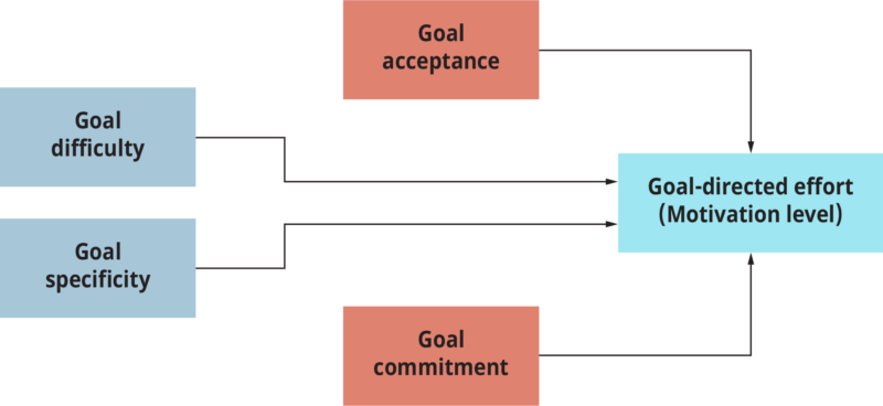 Model of Goal Setting