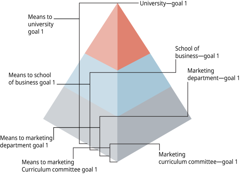 Network of Organization Plans