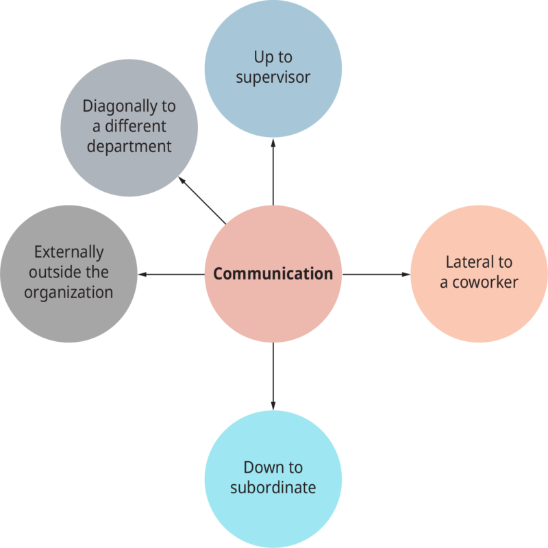 Patterns of Managerial Communication