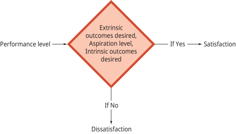 Performance, Aspiration Level, and Satisfaction