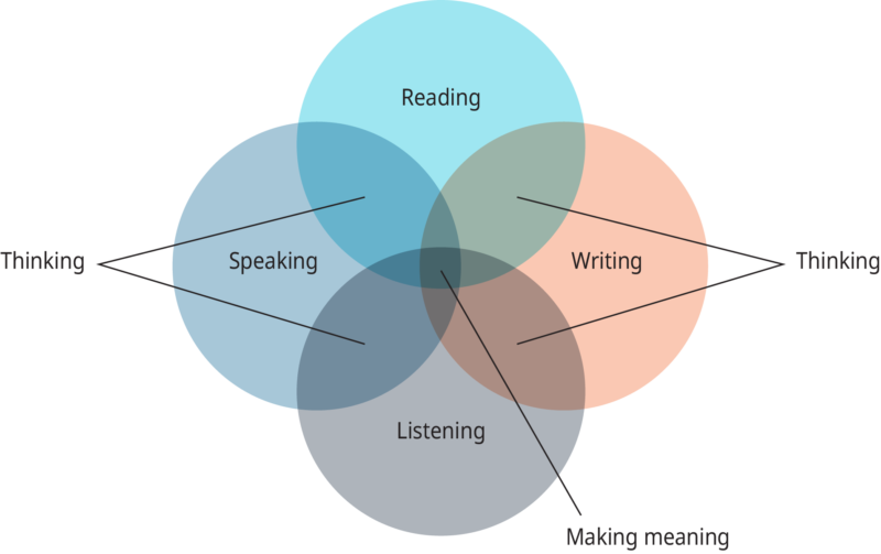 Reading, Writing, Speaking, and Listening- How They Help in Creating Meaning