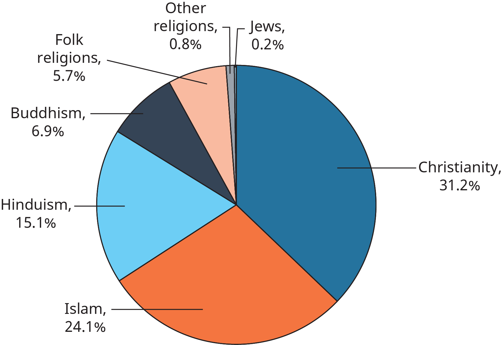 Religions of the World