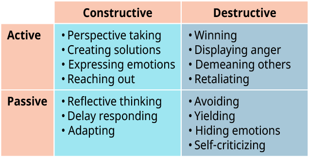 Responses to Conflict