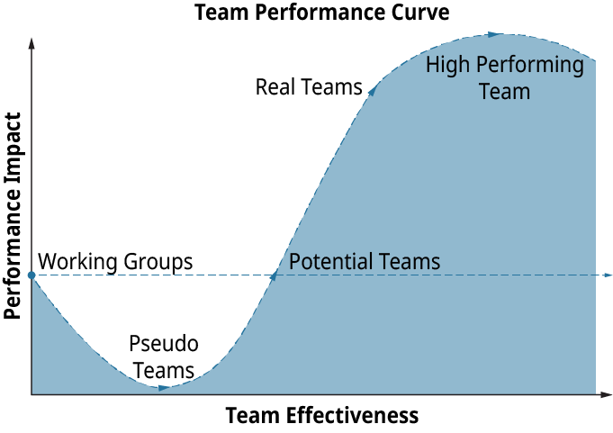 Team Performance Curve