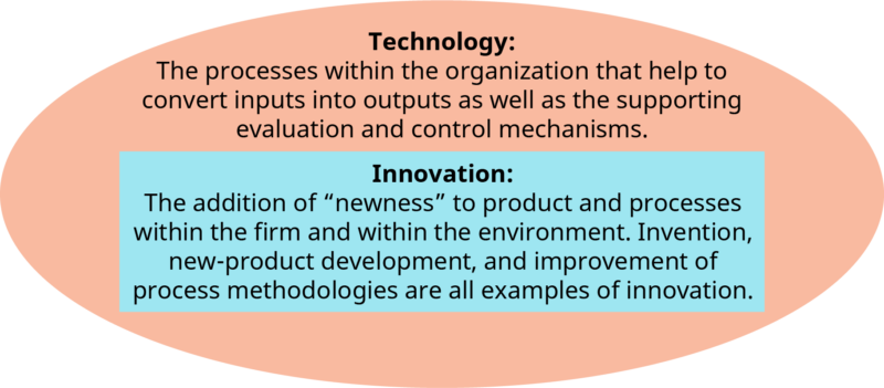 Technology and Innovation Defined