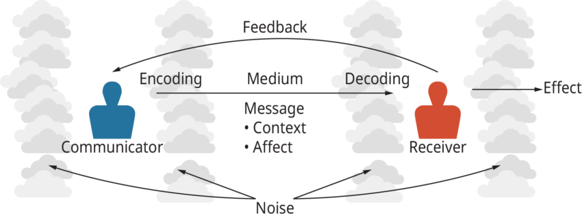 The Basic Communication Model