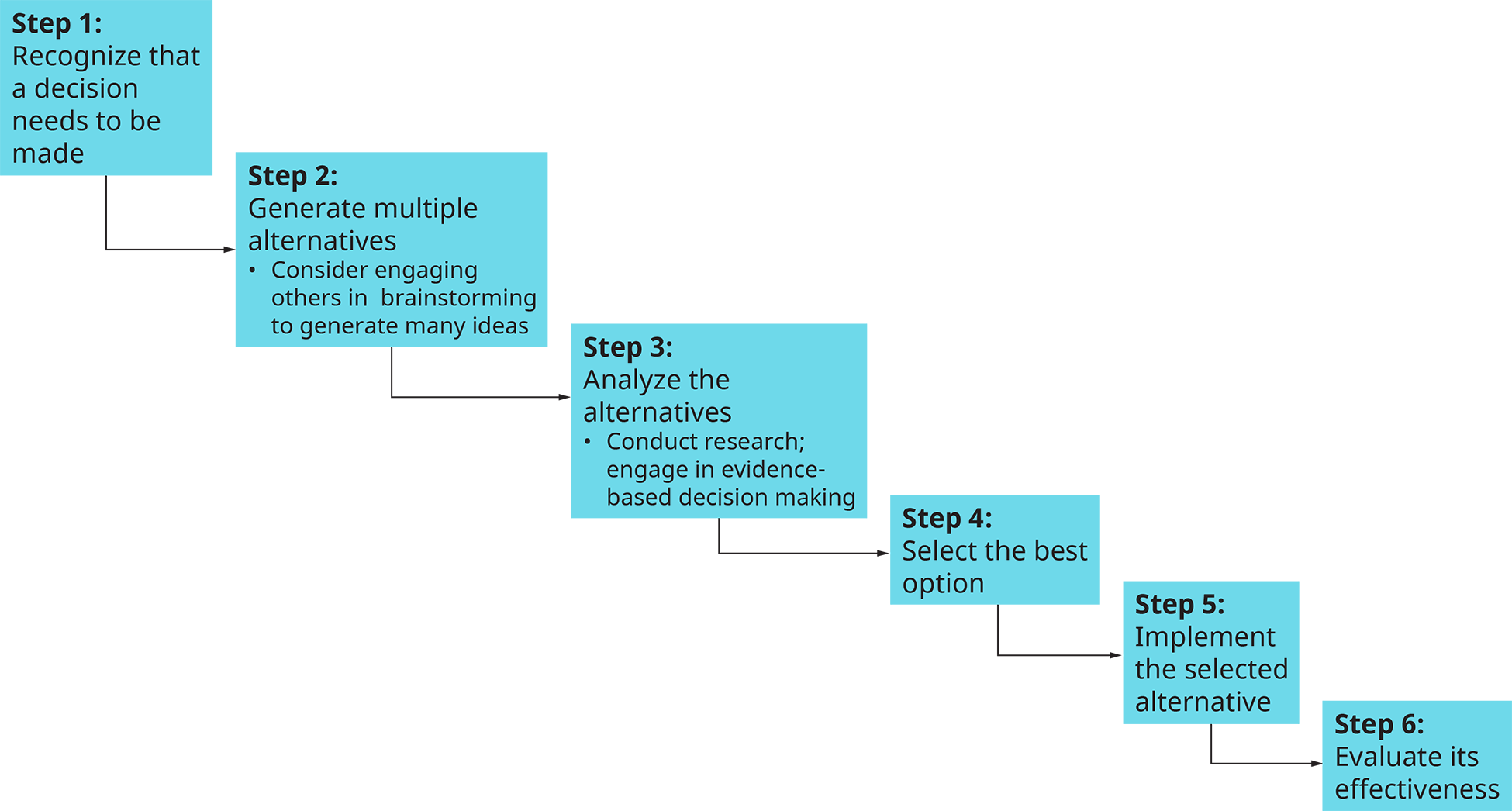 A flowchart shows the six steps in the decision-making process.