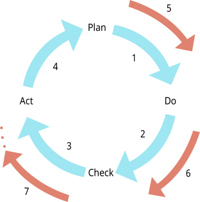 The Deming (Shewhart) Cycle