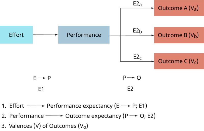 The Expectancy Theory of Motivation