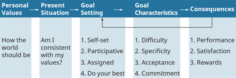 The Goal-Setting Process