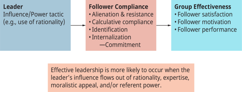 The Leader-Follower Power Relationship