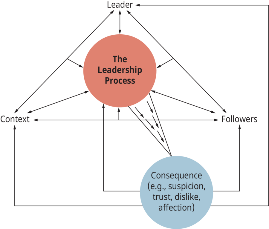 The Leadership Process