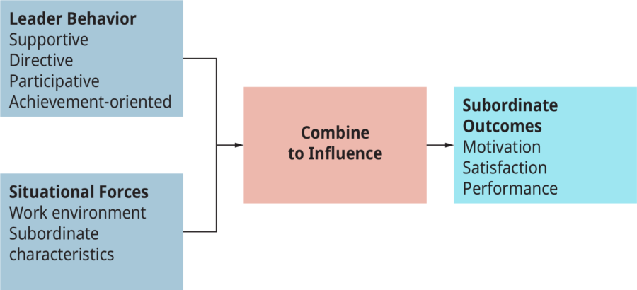 The Path-Goal Leadership Model