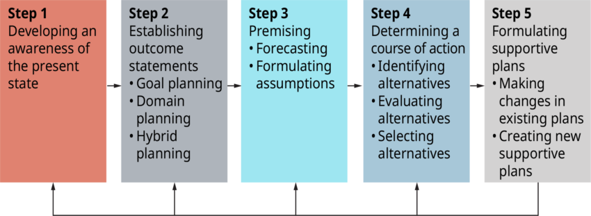 The Planning Process