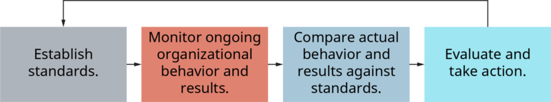 The Traditional Control Model