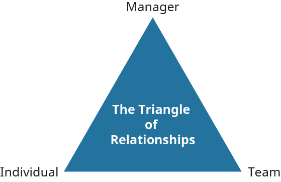 The Triangle of Relationships