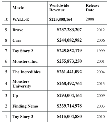 Box Office Mojo, 2014