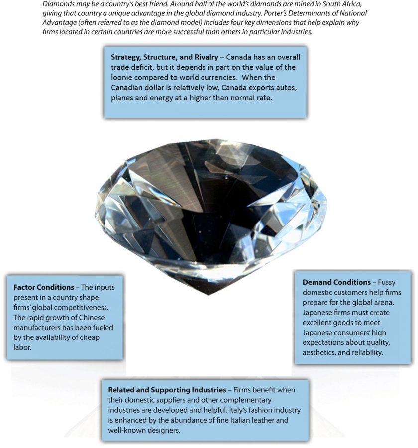 Diamond Model of National Advantage, image description available