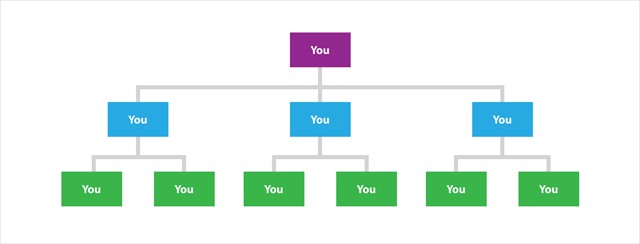 Sole Proprietor Organizational Chart, there is no clear formal layout for simple structure, "you" could be anywhere on this chart.