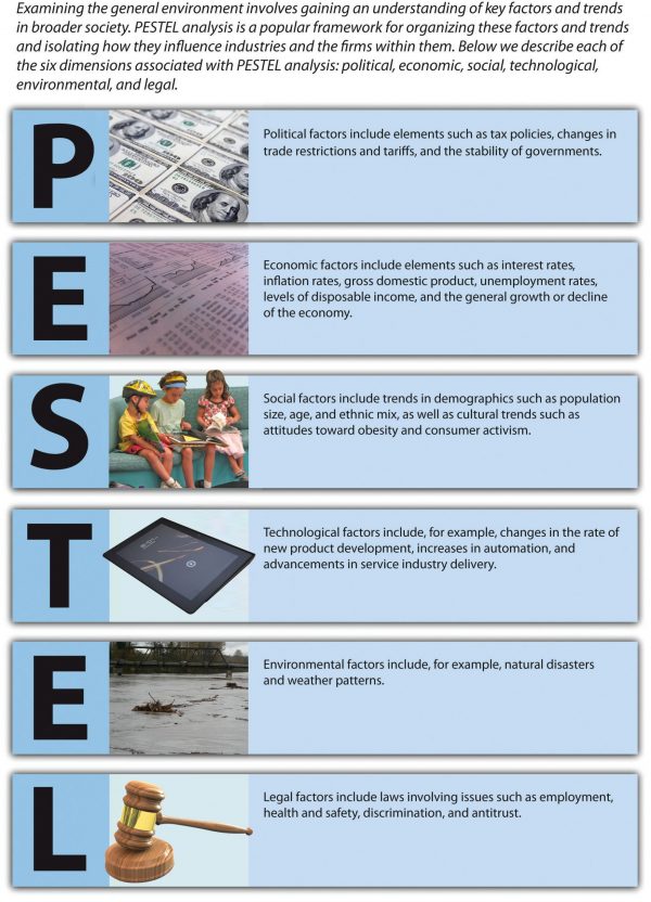 PESTEL - An acronym representing different factors that influence society. Image description available
