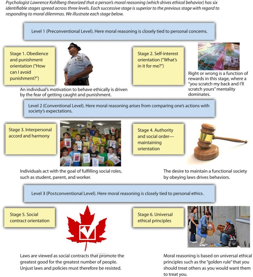 Stages of Moral Development