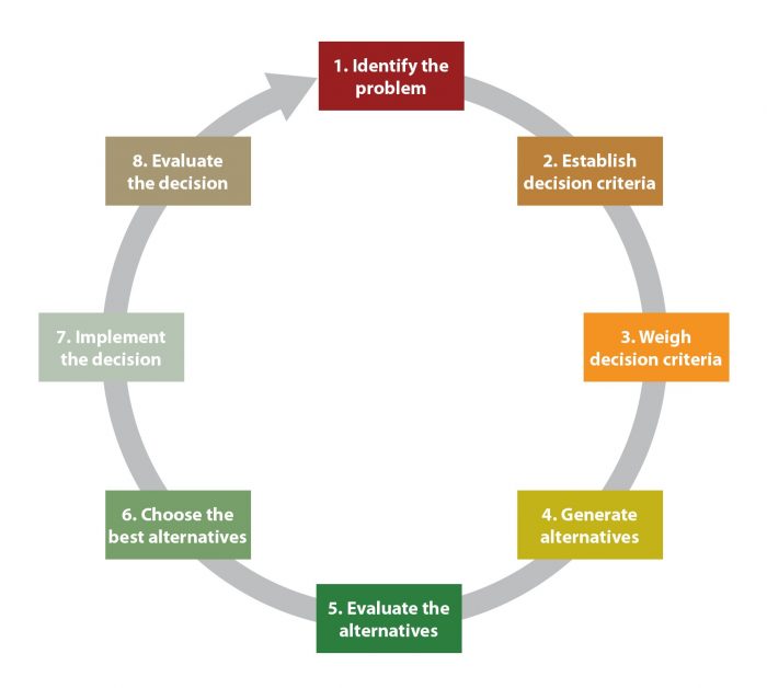 Rational Decision-Making Model, image description available