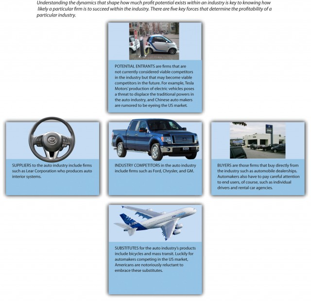 5 key forces that determine the profitability of a particular industry. Image description available