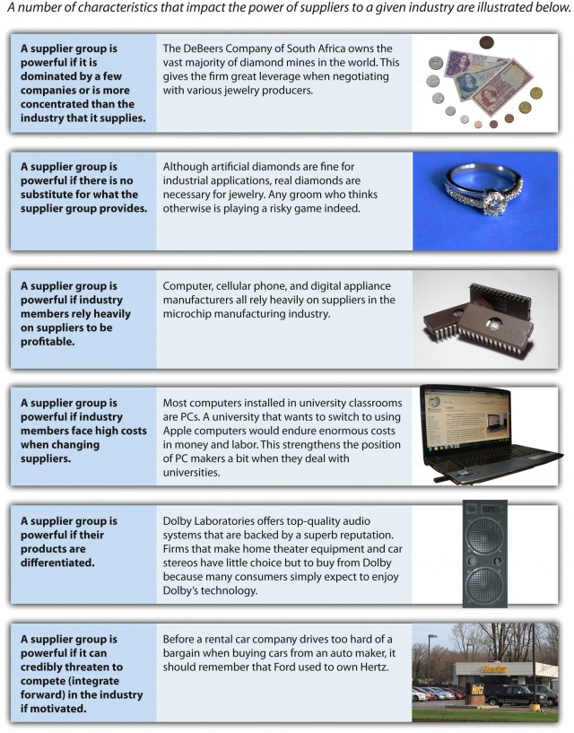 Characteristics that imact the power of suppliers to a given industry. Image description available