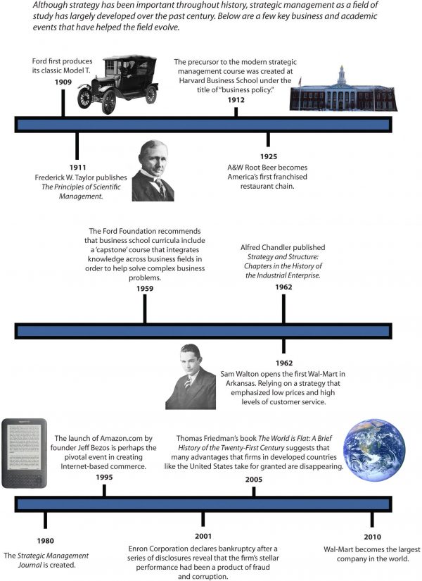 Modern history of strategic management. Image description available