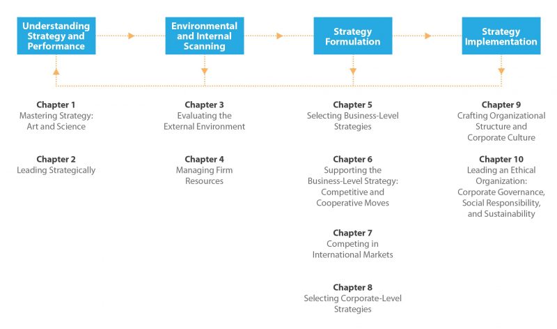 How this online course aligns with the strategic management process. Image description available.