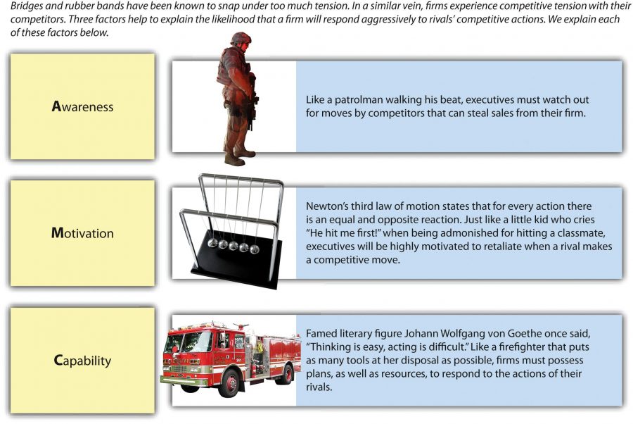 Competitive Tension: The A-M-C Framework, image description available